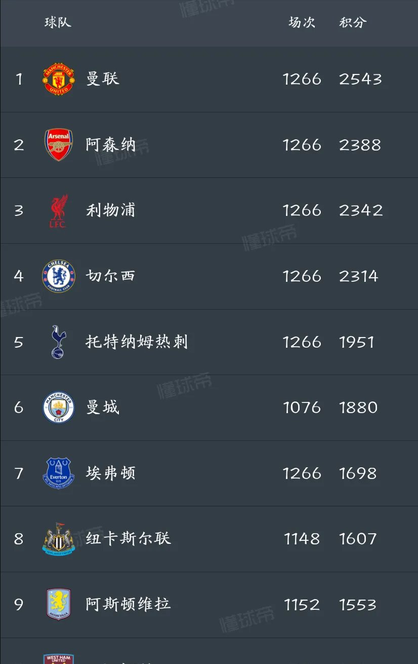 曼联胜算大增,英超称霸调查待见分晓的简单介绍 曼联胜算大增,英超称霸调查待见分晓的简单介绍