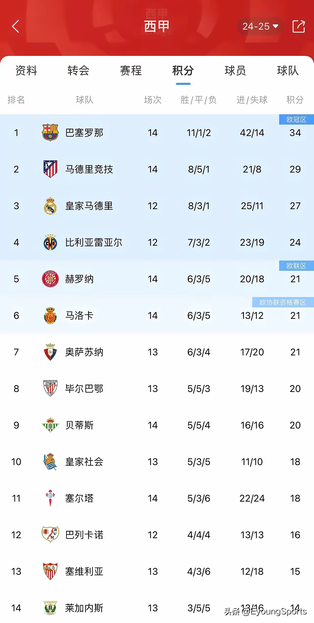 开云体育登录-塞尔塔奋力逼平巴萨，皇马领先的简单介绍